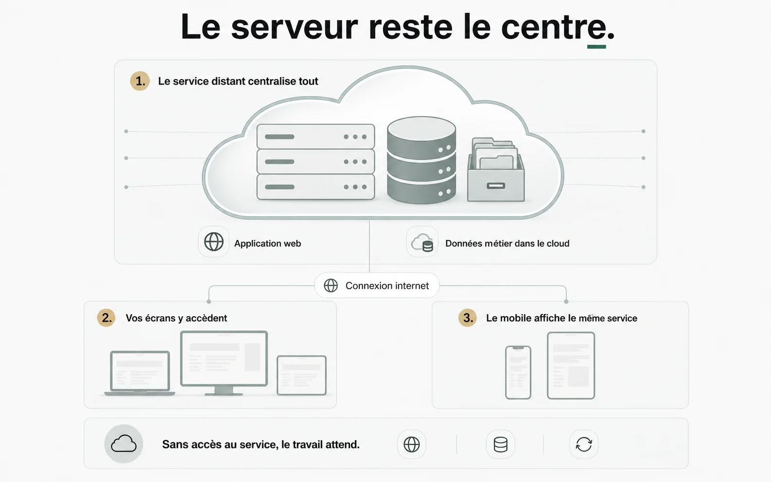 Dans un logiciel cloud classique, les données métier vivent sur le serveur distant et les ordinateurs comme les mobiles y accèdent par Internet.
