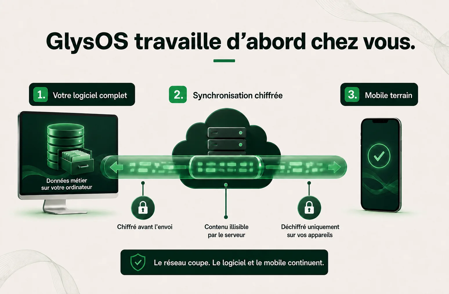 GlysOS conserve les données métier sur l’ordinateur, chiffre la synchronisation avant l’envoi et relaie une copie illisible par le serveur vers l’application mobile.